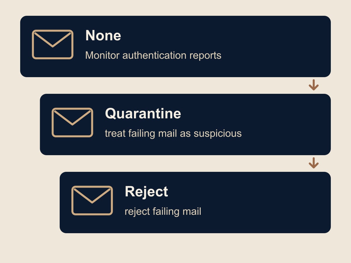 Three DMARC policy steps from None through Quarantine to Reject